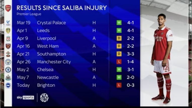 Arsenal có thành tích tệ hại khi Saliba vắng mặt Arsenal có thành tích tệ hại khi Saliba vắng mặt