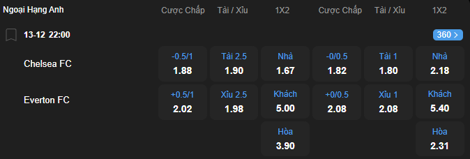 Tỷ lệ kèo Chelsea vs Everton nhan-dinh-soi-keo-chelsea-vs-everton-luc-22h00-ngay-13-12-2025-2